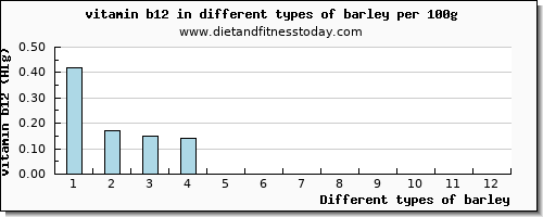 barley vitamin b12 per 100g